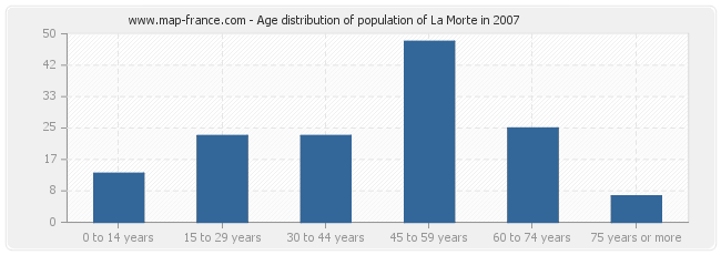Age distribution of population of La Morte in 2007